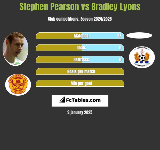 Stephen Pearson vs Bradley Lyons h2h player stats