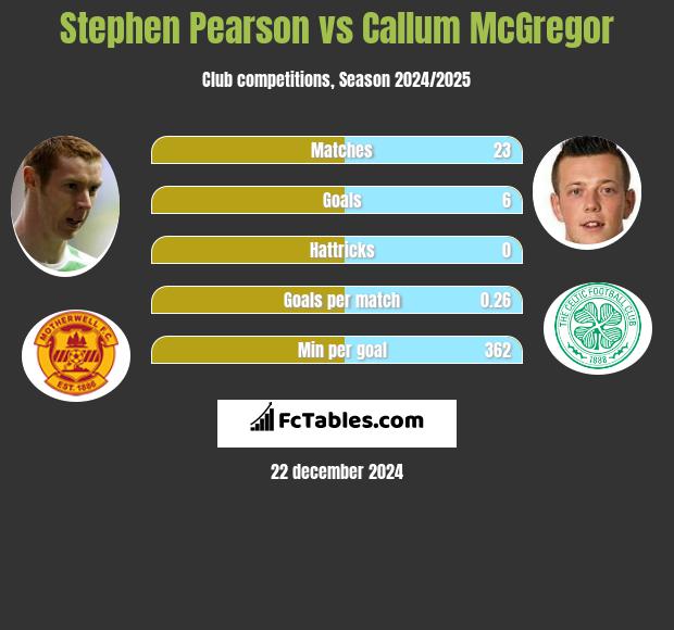 Stephen Pearson vs Callum McGregor h2h player stats