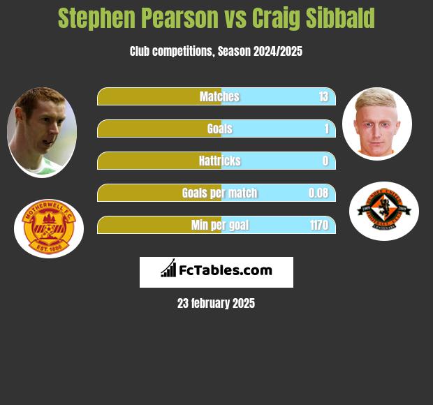 Stephen Pearson vs Craig Sibbald h2h player stats