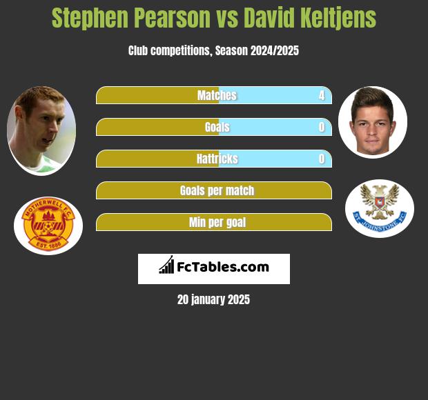 Stephen Pearson vs David Keltjens h2h player stats