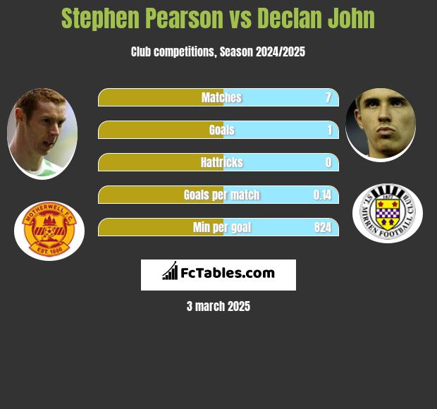 Stephen Pearson vs Declan John h2h player stats