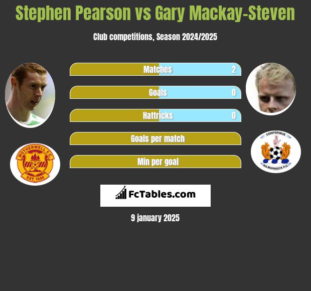 Stephen Pearson vs Gary Mackay-Steven h2h player stats