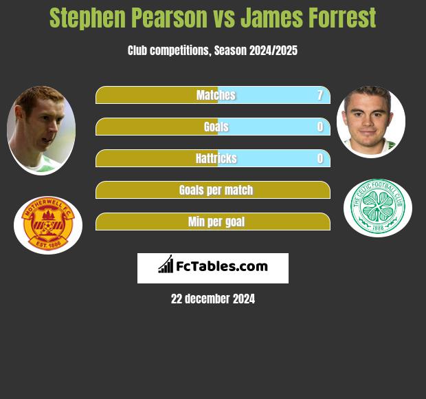 Stephen Pearson vs James Forrest h2h player stats