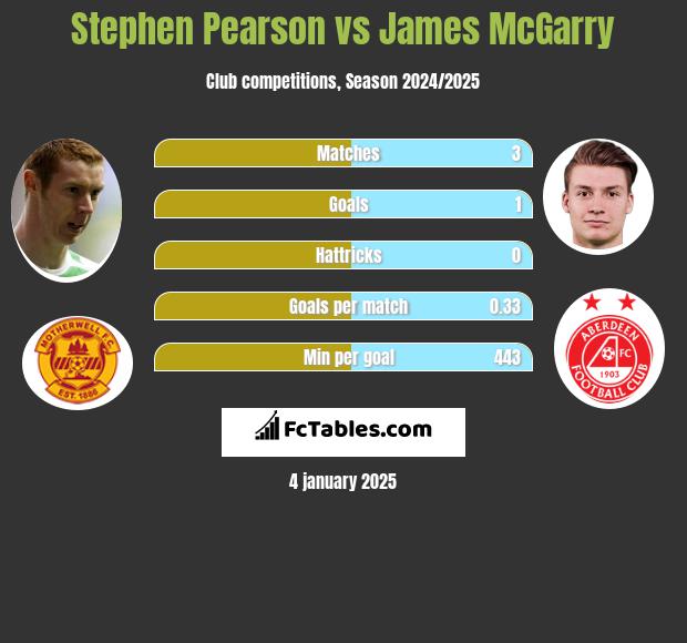 Stephen Pearson vs James McGarry h2h player stats