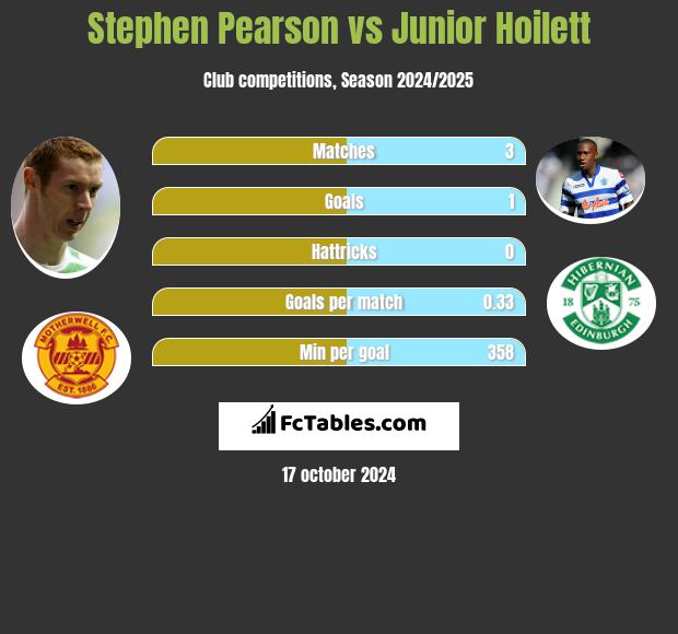 Stephen Pearson vs Junior Hoilett h2h player stats