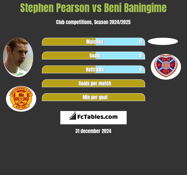 Stephen Pearson vs Beni Baningime h2h player stats