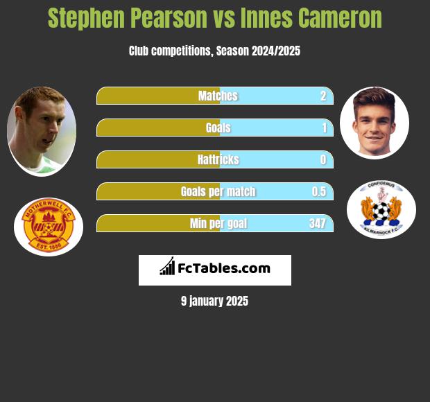 Stephen Pearson vs Innes Cameron h2h player stats