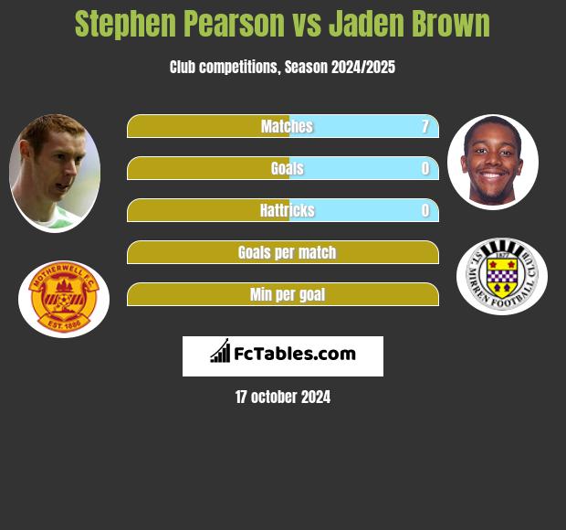 Stephen Pearson vs Jaden Brown h2h player stats