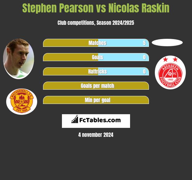 Stephen Pearson vs Nicolas Raskin h2h player stats