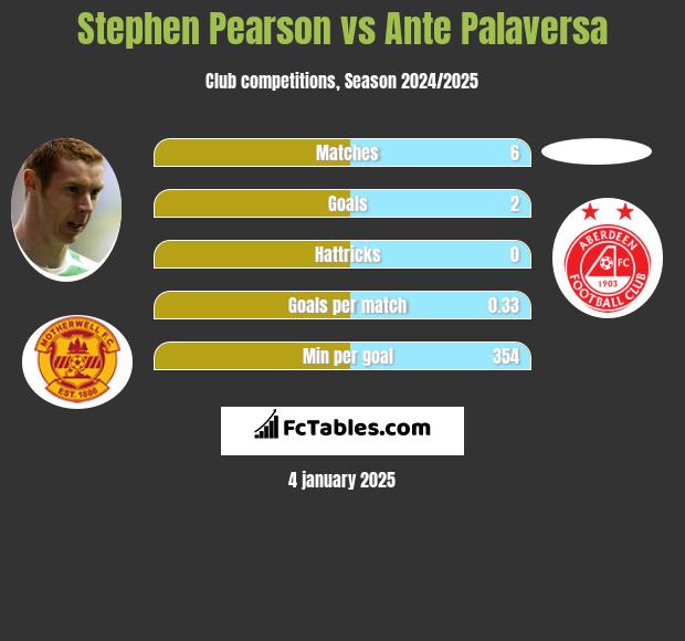 Stephen Pearson vs Ante Palaversa h2h player stats