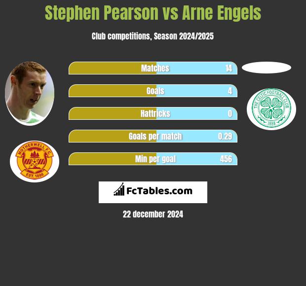 Stephen Pearson vs Arne Engels h2h player stats