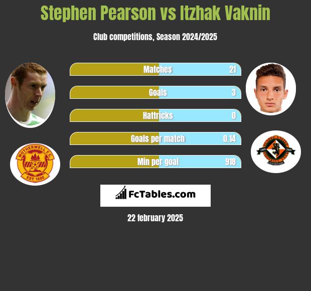 Stephen Pearson vs Itzhak Vaknin h2h player stats