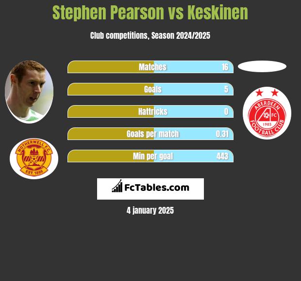 Stephen Pearson vs Keskinen h2h player stats