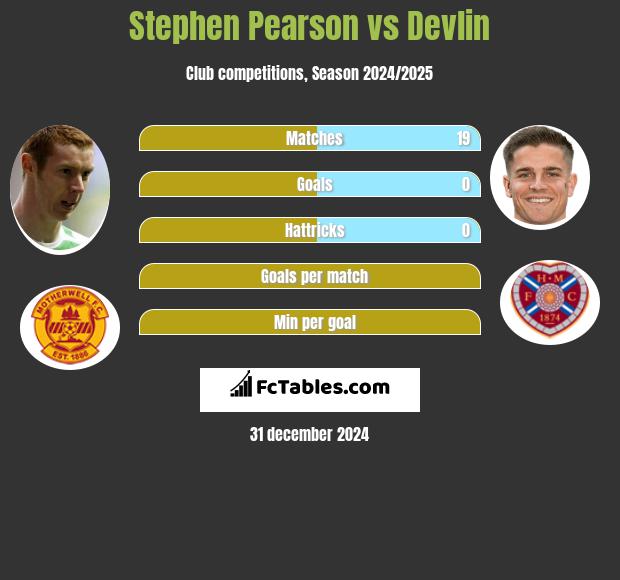 Stephen Pearson vs Devlin h2h player stats