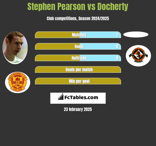 Stephen Pearson vs Docherty h2h player stats