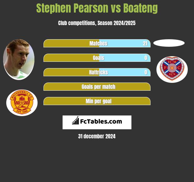 Stephen Pearson vs Boateng h2h player stats