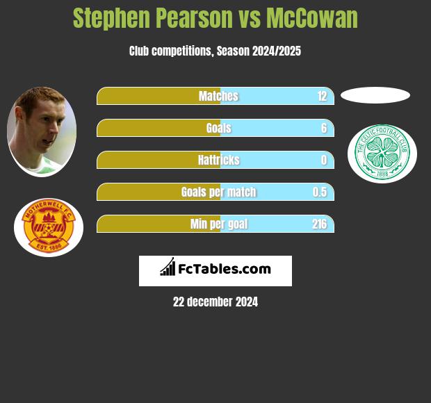 Stephen Pearson vs McCowan h2h player stats