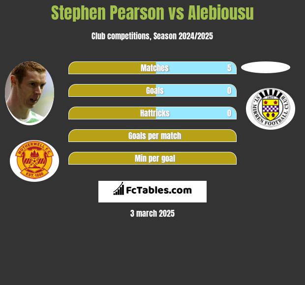 Stephen Pearson vs Alebiousu h2h player stats