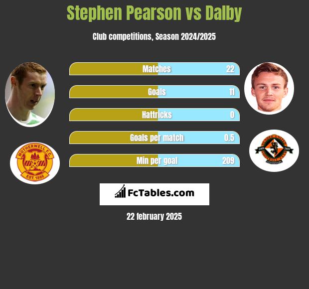 Stephen Pearson vs Dalby h2h player stats