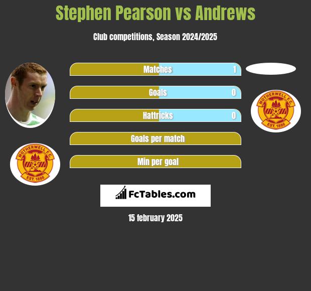 Stephen Pearson vs Andrews h2h player stats