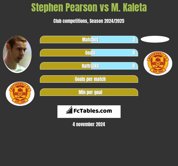 Stephen Pearson vs M. Kaleta h2h player stats