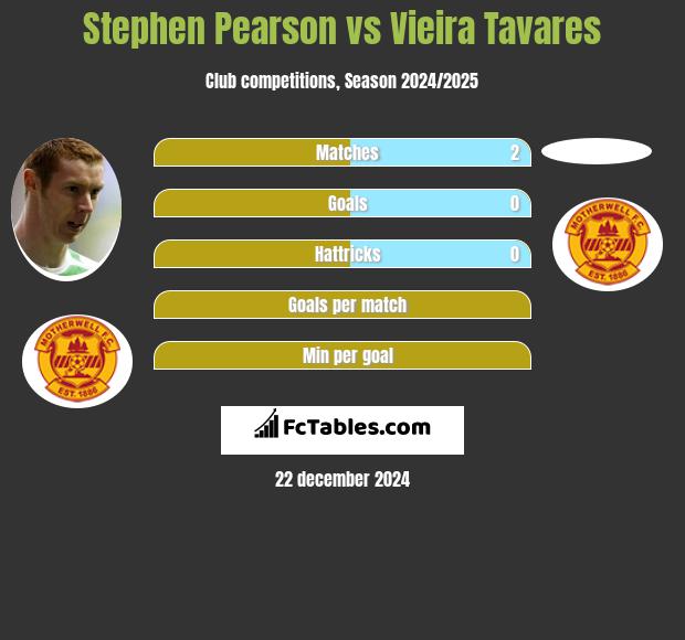 Stephen Pearson vs Vieira Tavares h2h player stats