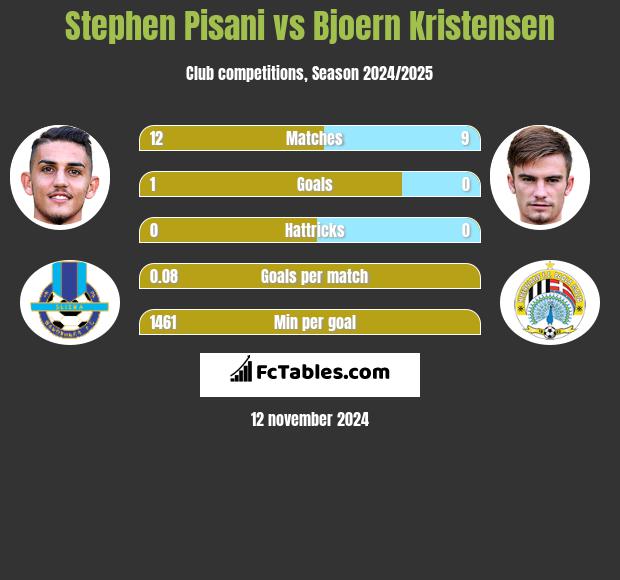 Stephen Pisani vs Bjoern Kristensen h2h player stats