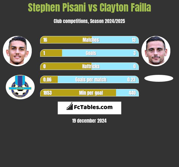 Stephen Pisani vs Clayton Failla h2h player stats