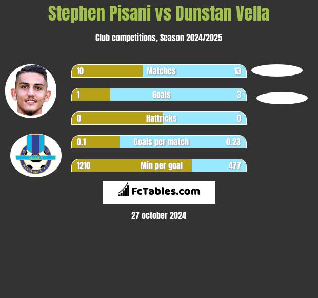 Stephen Pisani vs Dunstan Vella h2h player stats