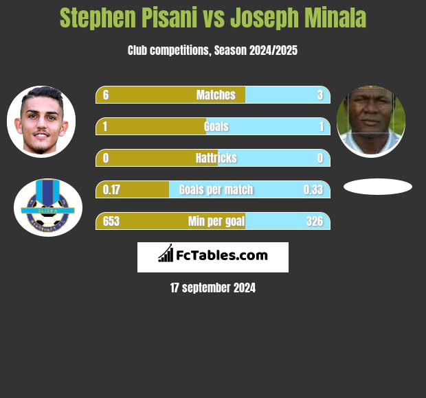 Stephen Pisani vs Joseph Minala h2h player stats