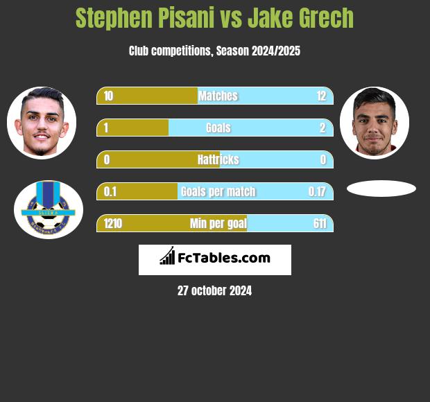 Stephen Pisani vs Jake Grech h2h player stats