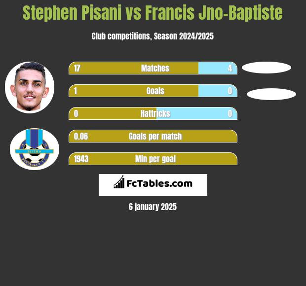 Stephen Pisani vs Francis Jno-Baptiste h2h player stats