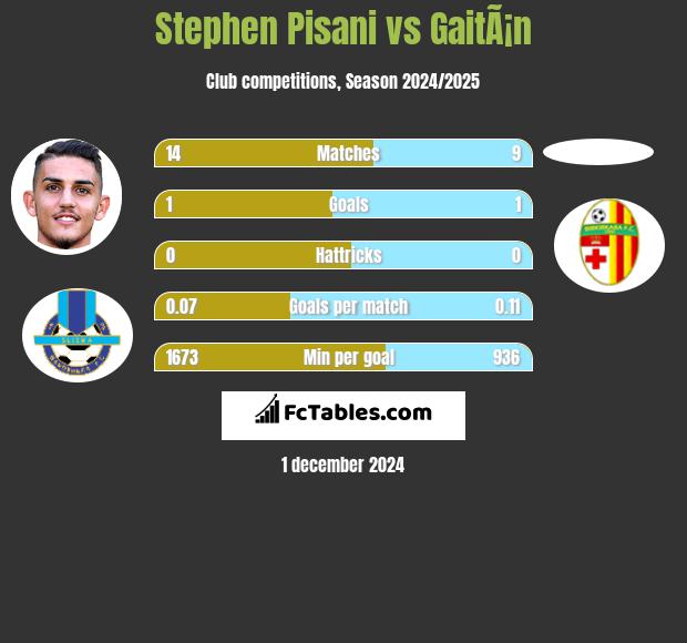 Stephen Pisani vs GaitÃ¡n h2h player stats