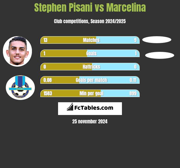 Stephen Pisani vs Marcelina h2h player stats