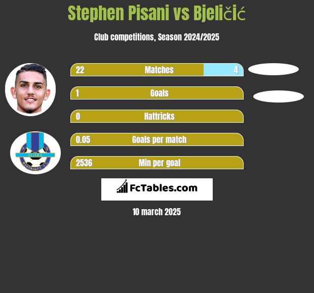 Stephen Pisani vs Bjeličić h2h player stats