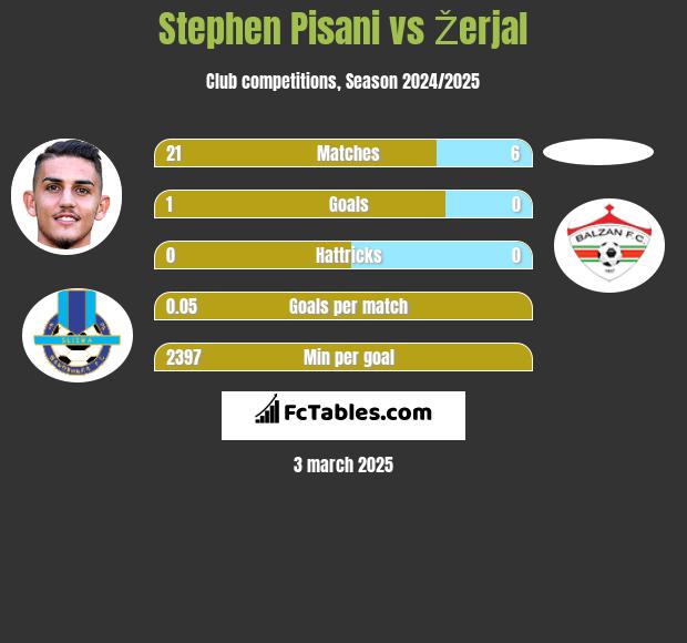 Stephen Pisani vs Žerjal h2h player stats