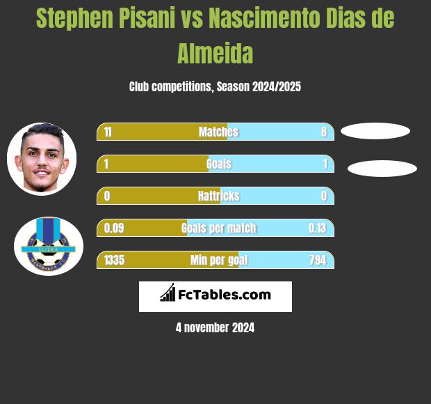 Stephen Pisani vs Nascimento Dias de Almeida h2h player stats