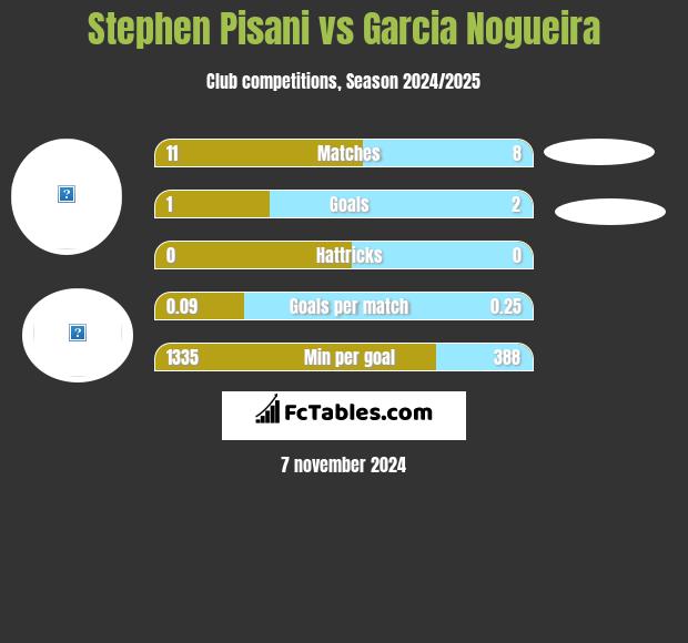 Stephen Pisani vs Garcia Nogueira h2h player stats