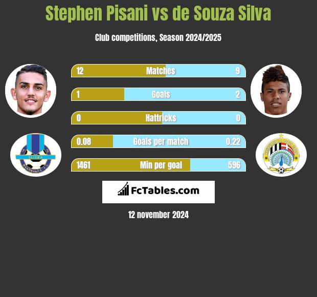 Stephen Pisani vs de Souza Silva h2h player stats