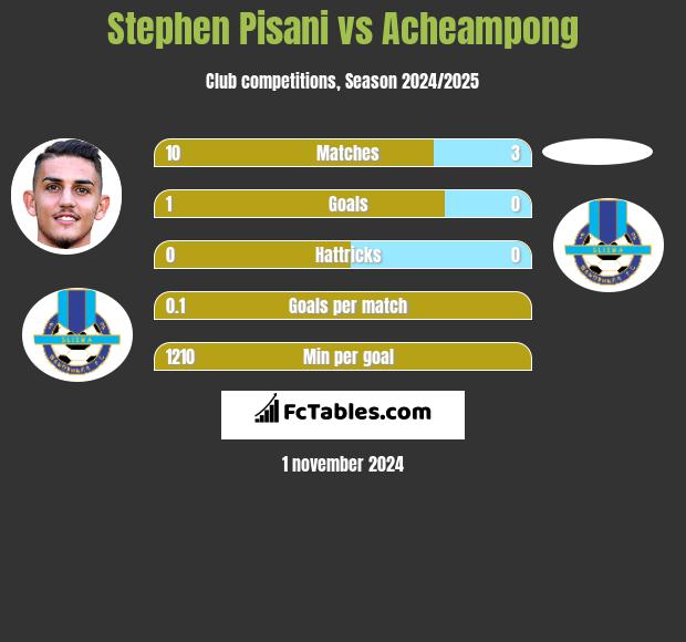 Stephen Pisani vs Acheampong h2h player stats