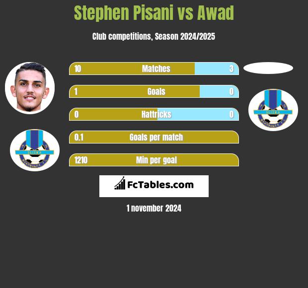 Stephen Pisani vs Awad h2h player stats