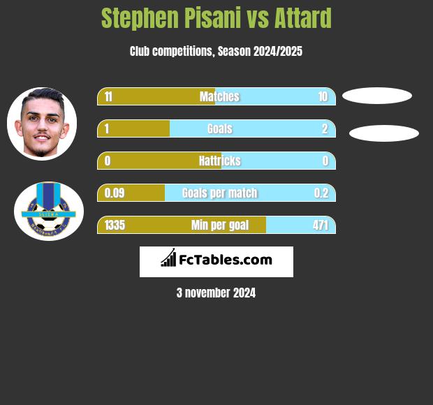 Stephen Pisani vs Attard h2h player stats