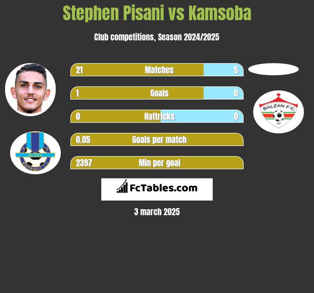 Stephen Pisani vs Kamsoba h2h player stats