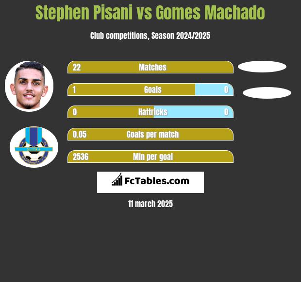 Stephen Pisani vs Gomes Machado h2h player stats