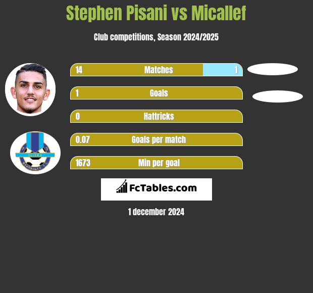 Stephen Pisani vs Micallef h2h player stats