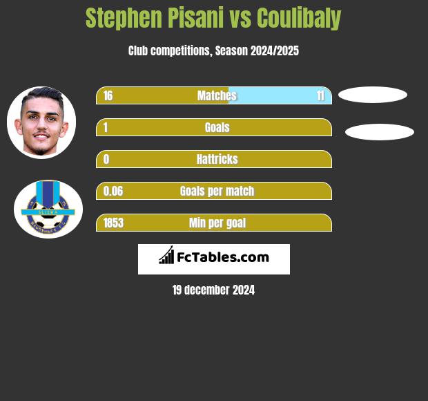 Stephen Pisani vs Coulibaly h2h player stats