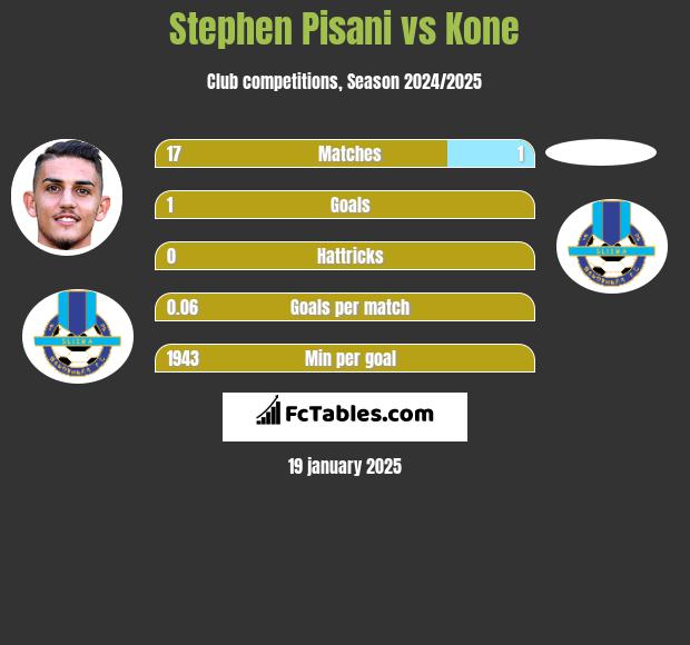 Stephen Pisani vs Kone h2h player stats