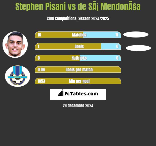 Stephen Pisani vs de SÃ¡ MendonÃ§a h2h player stats