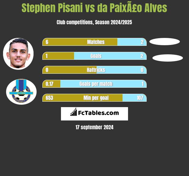 Stephen Pisani vs da PaixÃ£o Alves h2h player stats