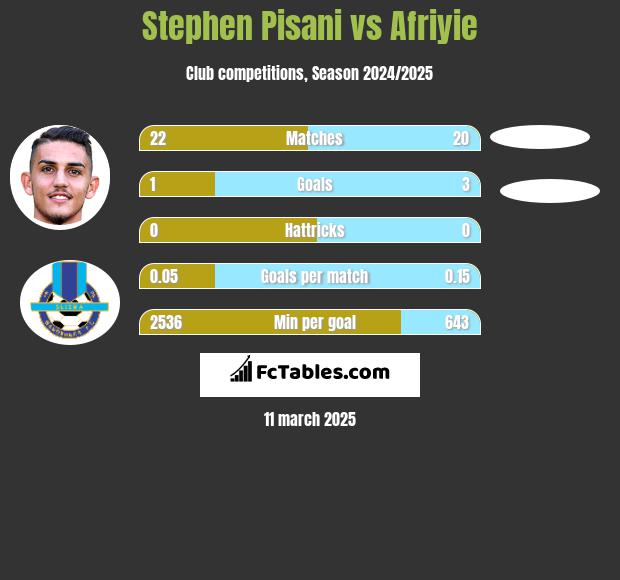 Stephen Pisani vs Afriyie h2h player stats